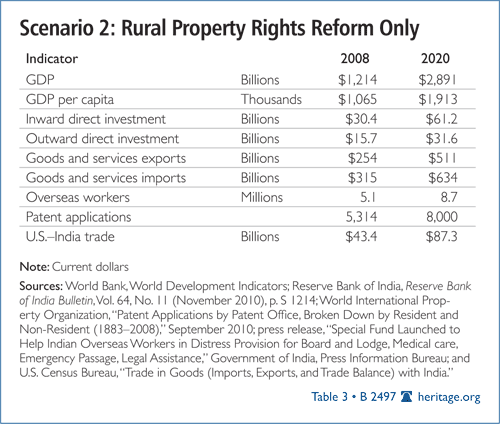 Scenario 2: Rural Property Rights Reform Only
